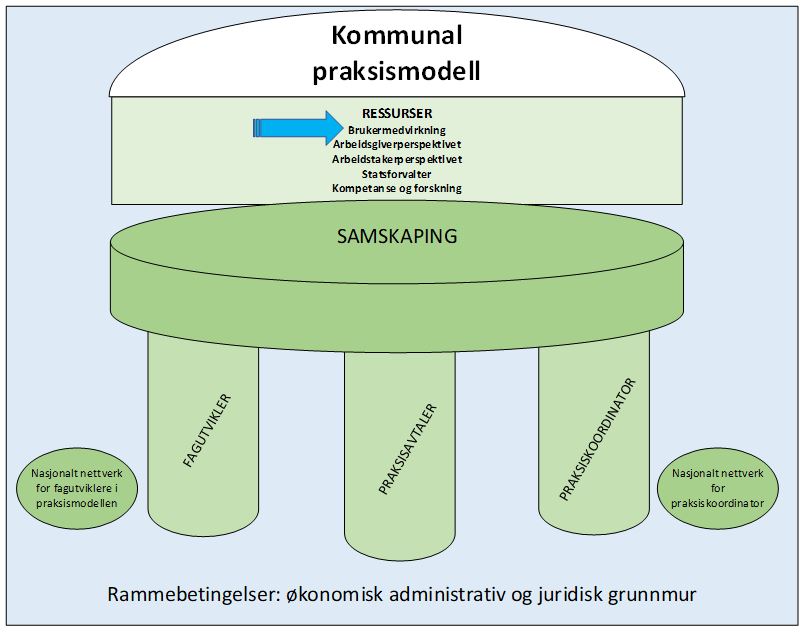 Brukermedvirkning I Kommunal Praksismodell - Helsedirektoratet